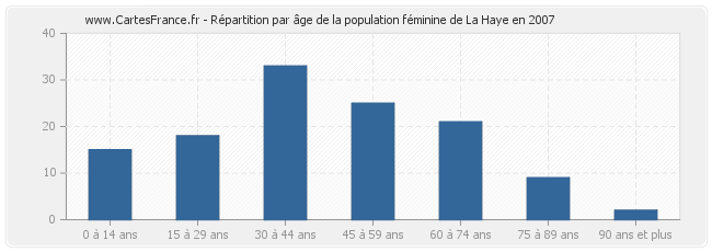 Répartition par âge de la population féminine de La Haye en 2007